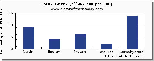 chart to show highest niacin in sweet corn per 100g